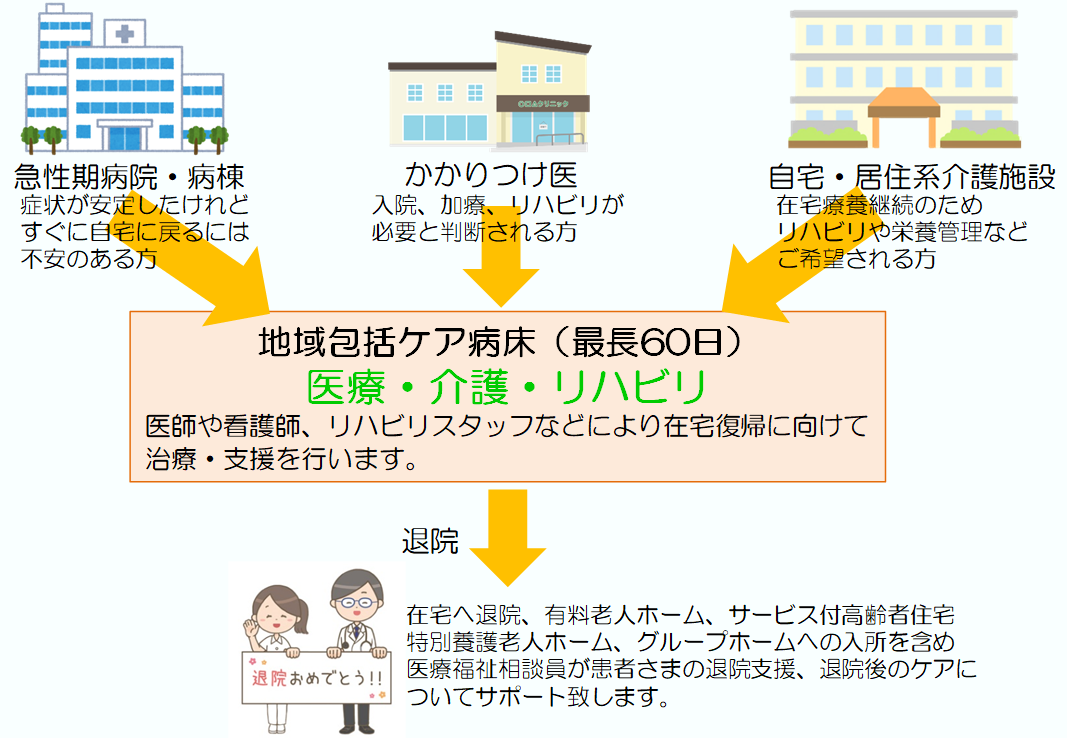 病棟 地域 包括 ケア